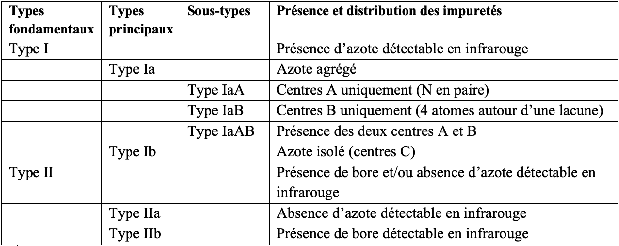 Le système de classification par types et leur signification.